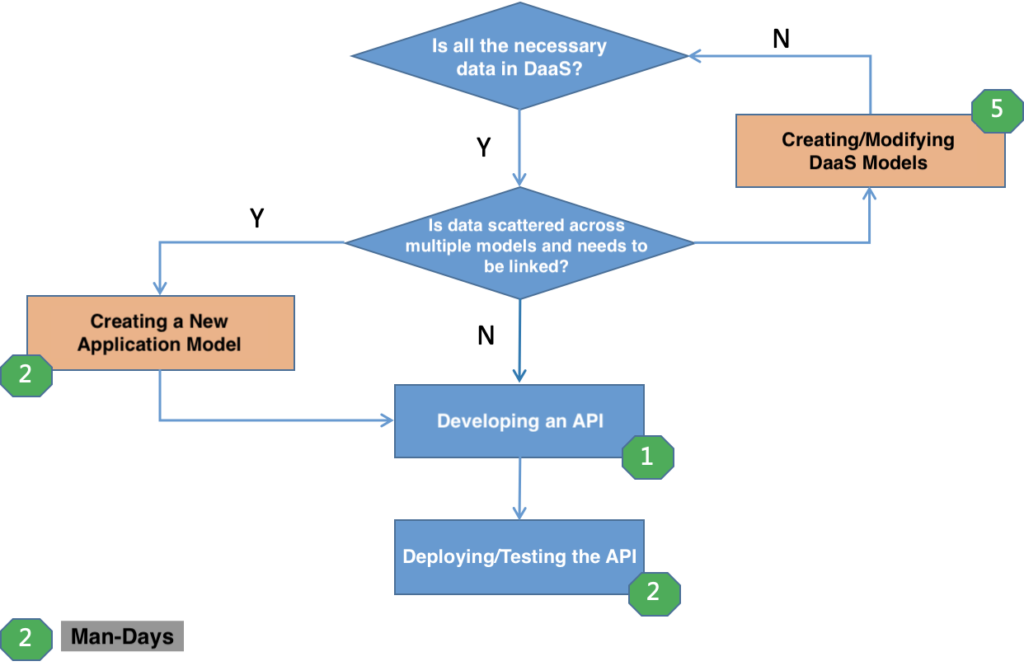 TapData DaaS API Development Process